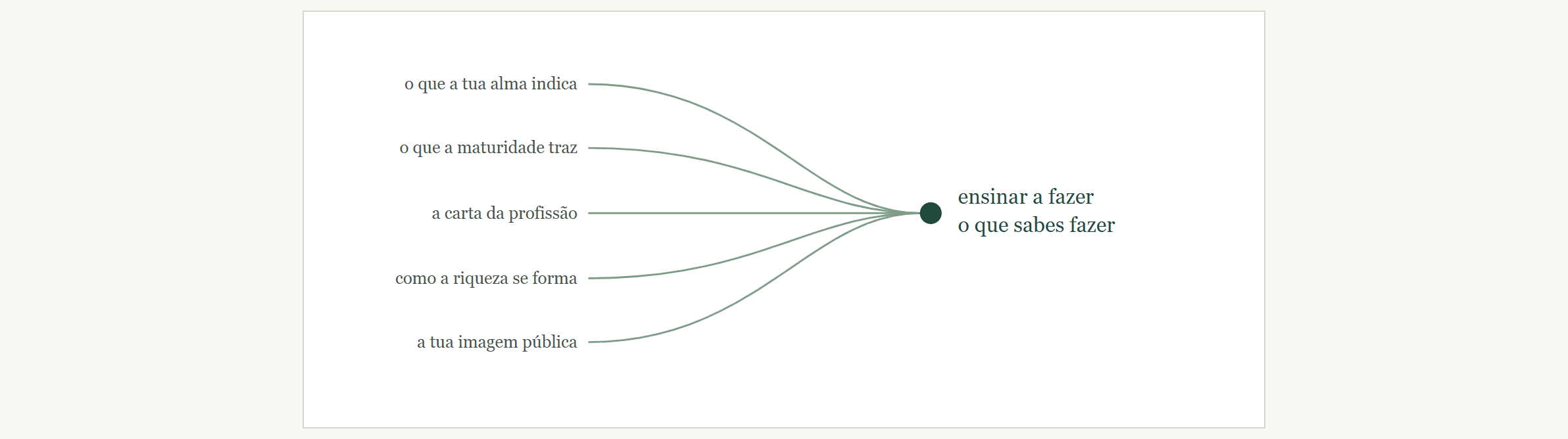 Diagrama de convergência: cinco leituras diferentes apontam para a mesma capacidade